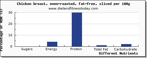 chart to show highest sugars in sugar in roasted chicken per 100g